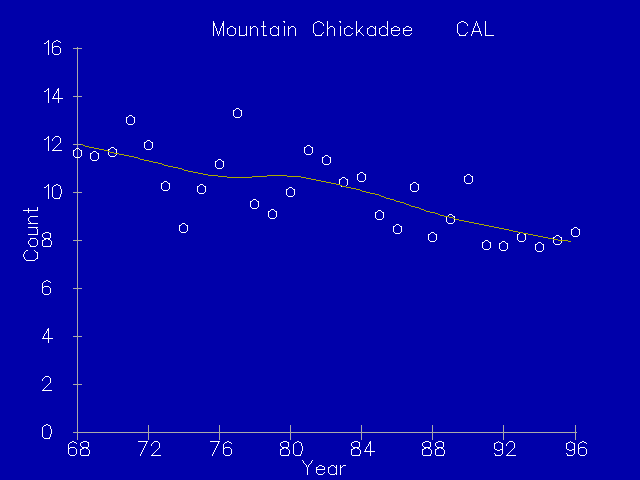Mountain Chickadee population trend