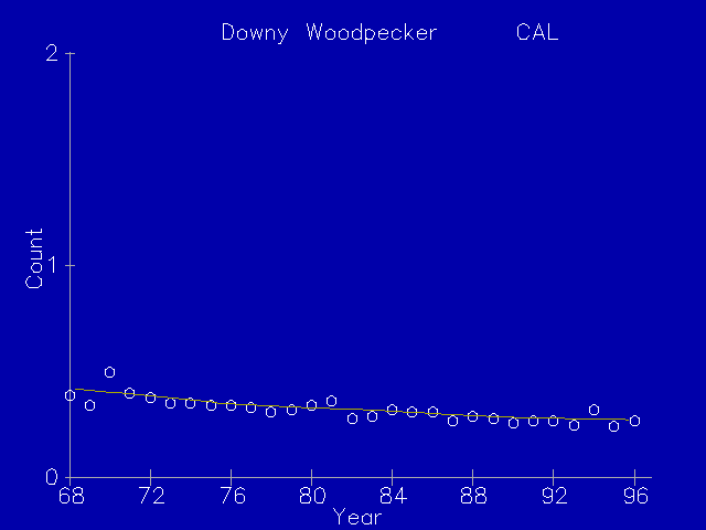 Downy Woodpecker population trend