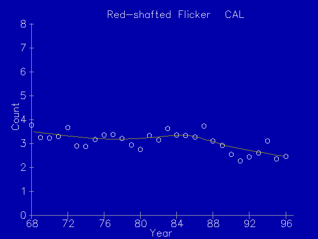 Red-shafted Flicker population trend