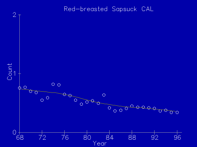 Red-breasted Sapsucker population trend