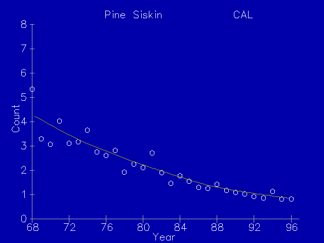 Pine Siskin population trend