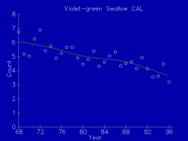 Violet-green Swallow population trend