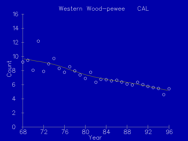 Western Wood-Peewee population trend